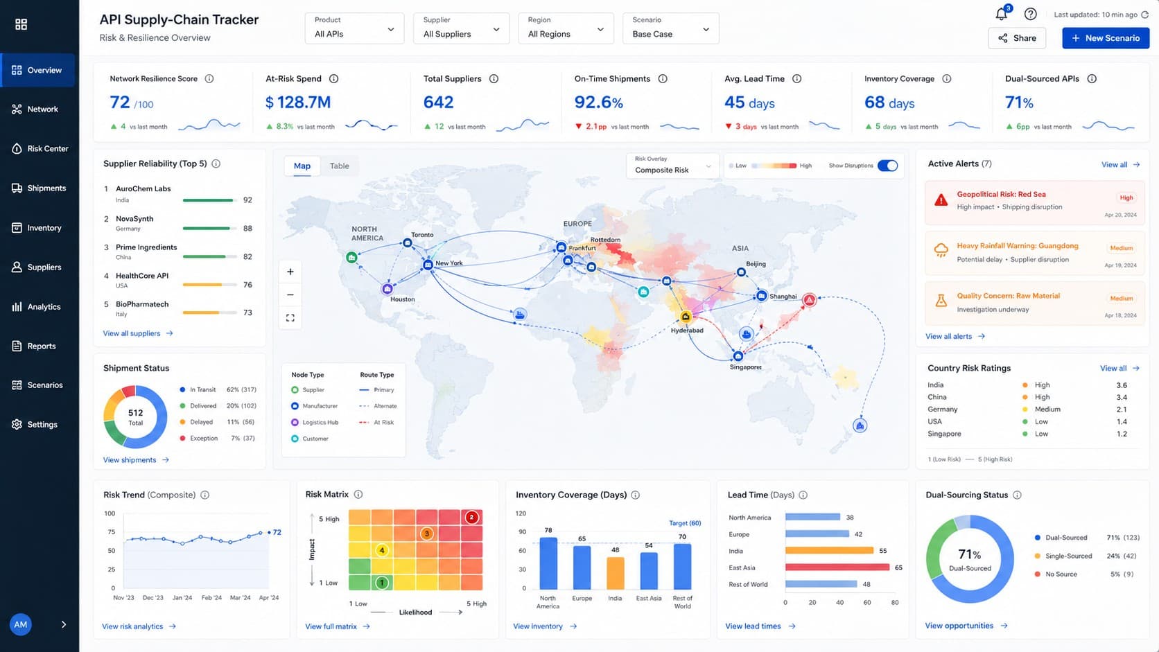 API Supply-Chain Tracker — risk and resilience overview dashboard